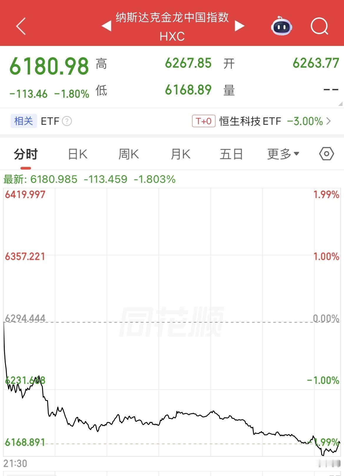 这个被视为外资做空中国工具的金龙指数昨夜又跌了1.8%，海外中概股普遍下跌，同样