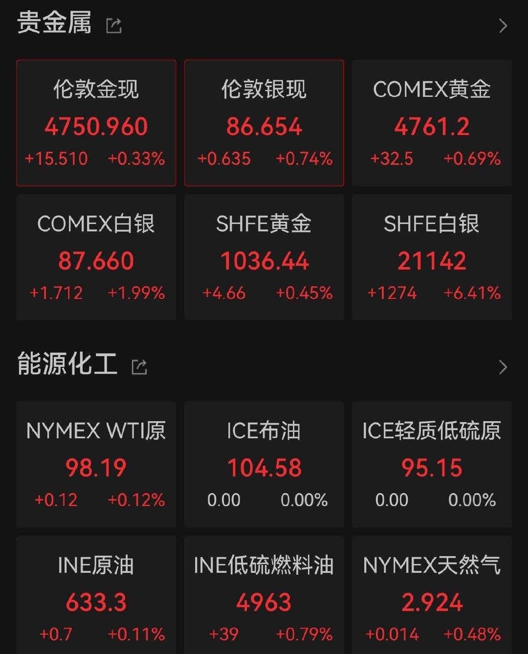 【金银价格又大涨原因】银价又飙涨 美东时间周一，国际油价一度飙涨超5%，后涨幅大