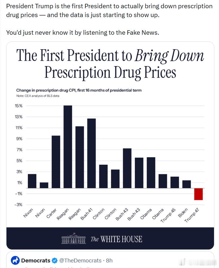 特朗普总统是首位真正降低处方药价格的总统——相关数据才刚刚开始显现。  如果你只