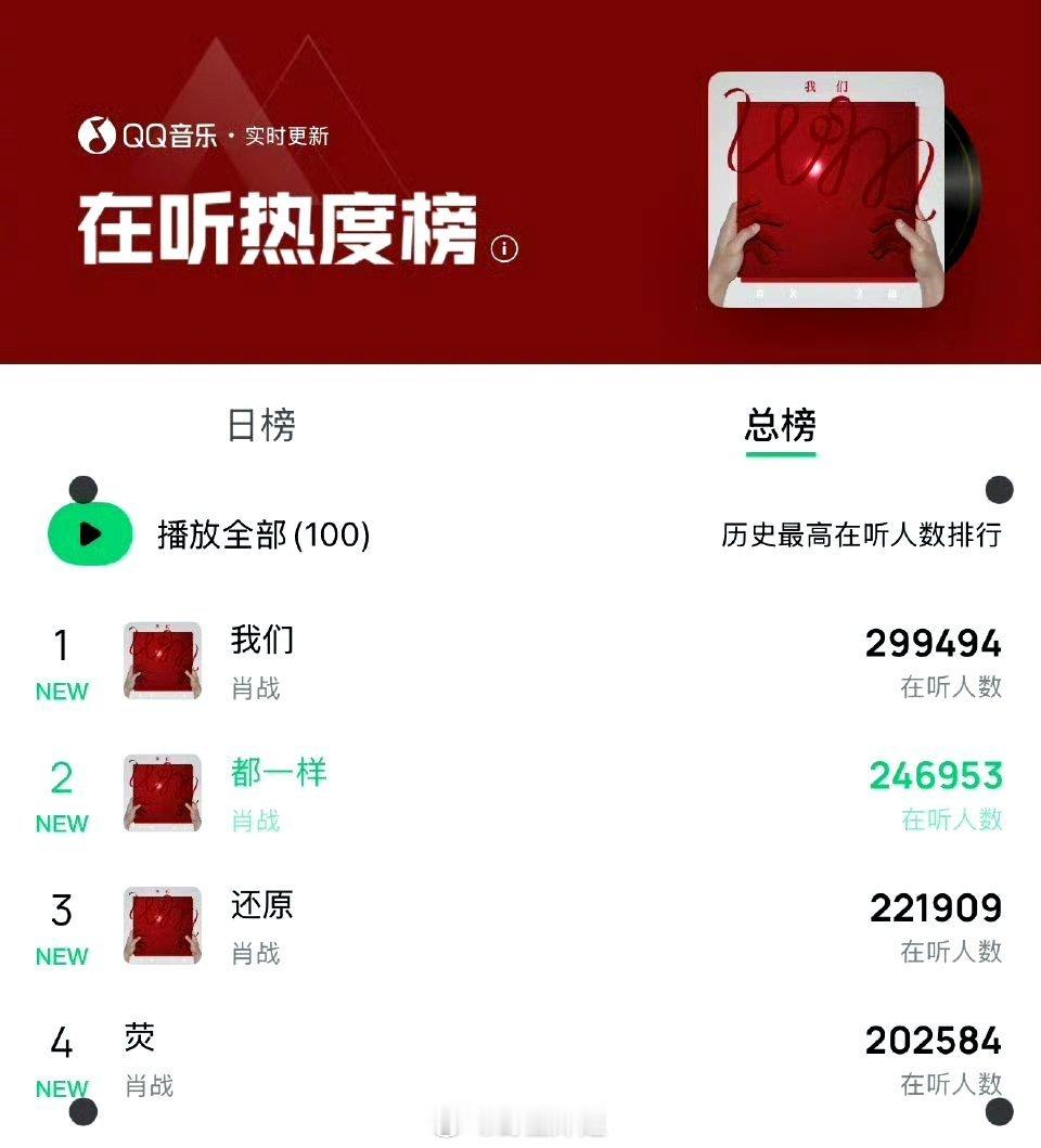 肖战《我们》在听人数接近30w 热度真的好高 大家有听吗 感觉怎么样[馋嘴] ​