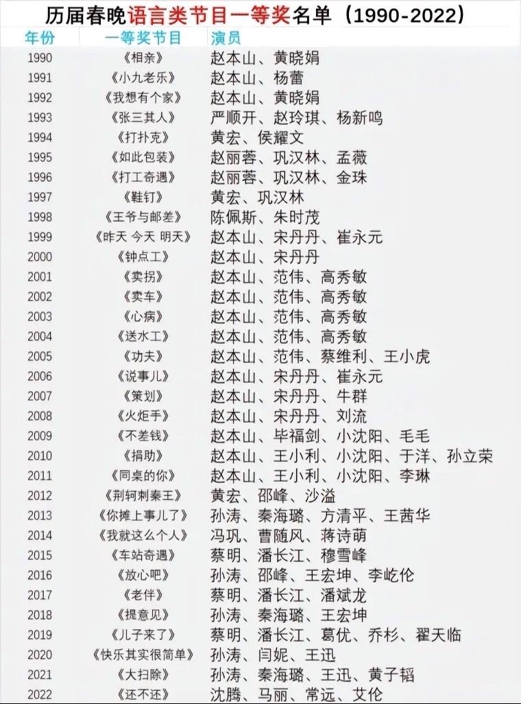 历届春晚语言类节目一等奖名单。（1990—2022）