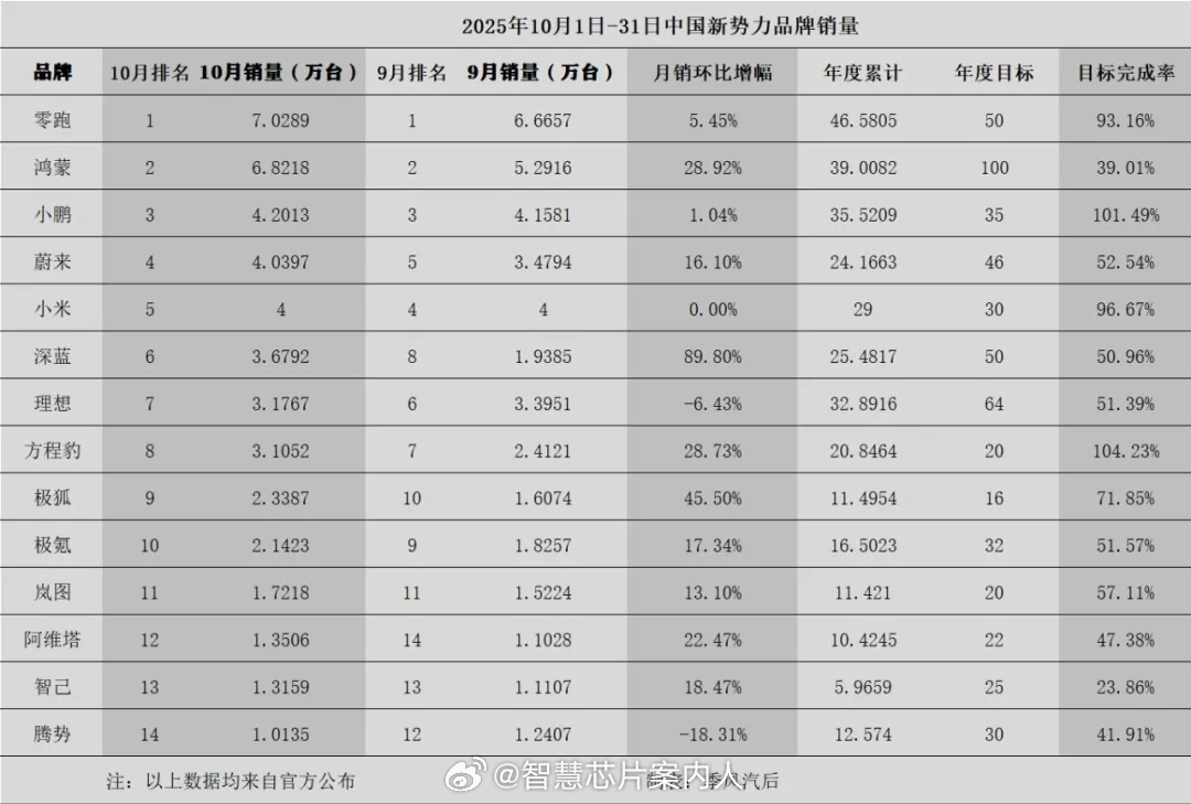 季风汽后的总结。官方数据已经完成年度目标的新势力厂商是小鹏和方程豹。不过实际完成