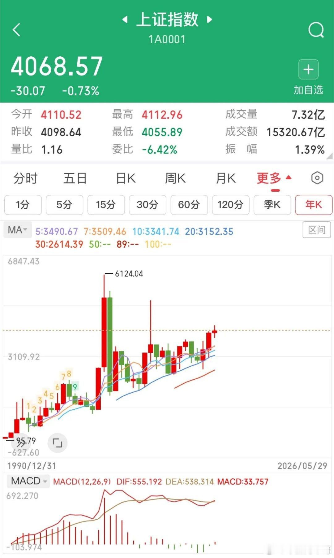 用一句话形容现在股市！说一句扎心的大实话：“指数回了本，钱没了”。沪指从2600