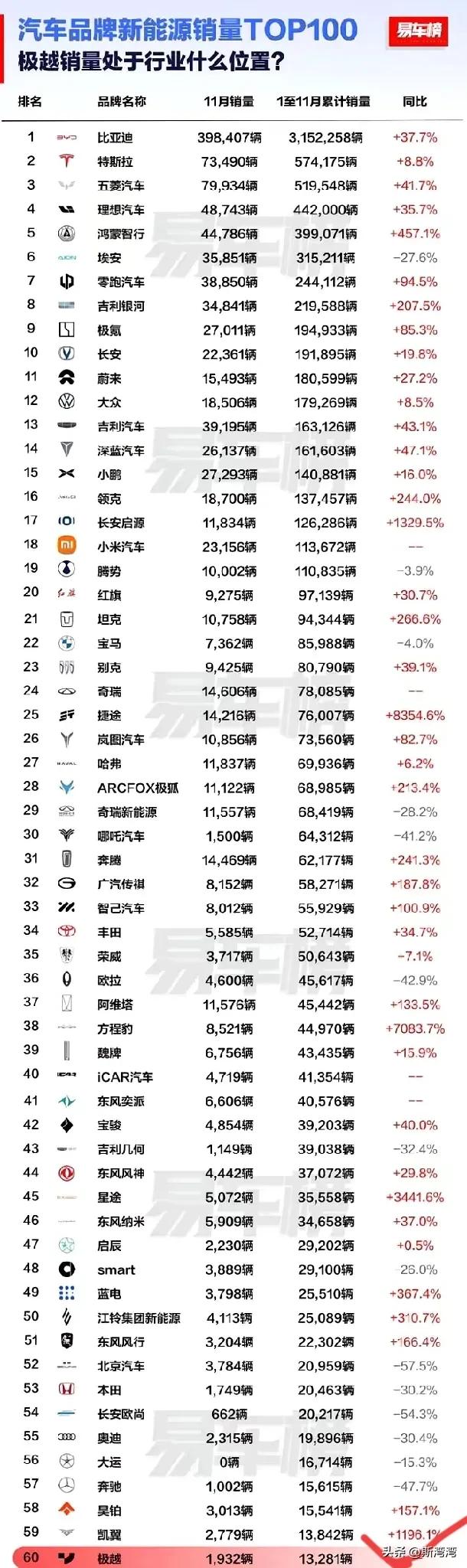 比亚迪汽车销量国内绝对的老大，极越汽车第60位处于末位，明年有没有就不知道了！（