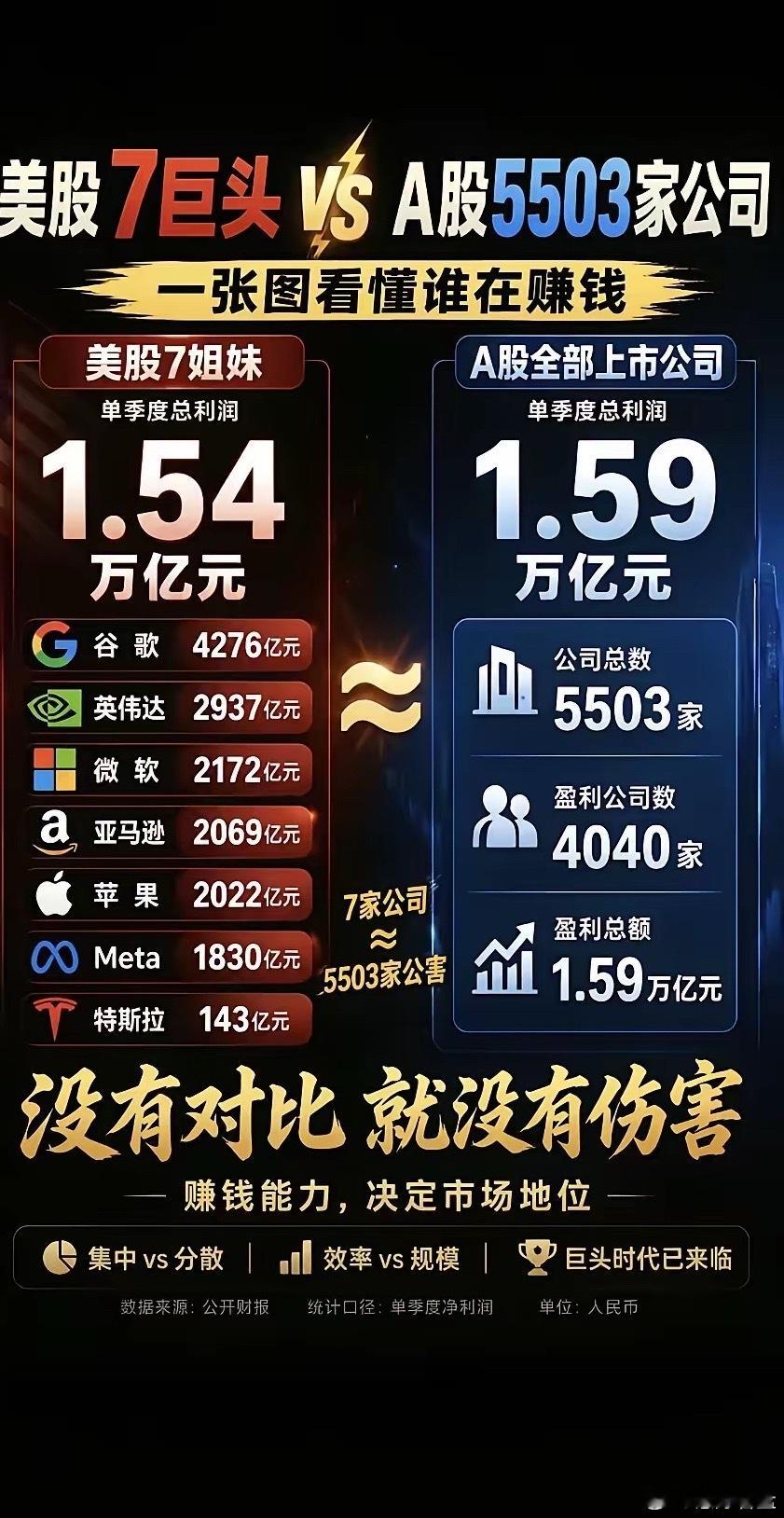 最近一张对比图在投资圈刷屏，这也就解释了为什么最近纳斯达克屡创历史新高，苹果上周