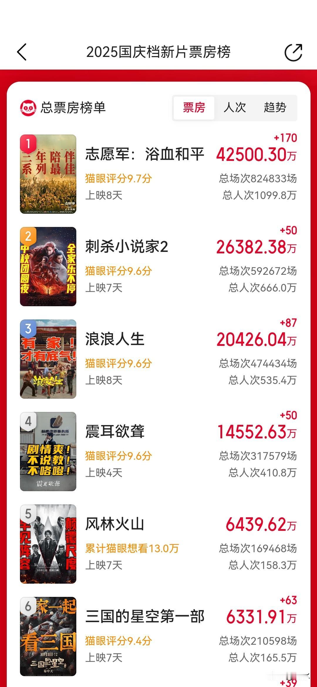 国庆电影观察六：国庆档电影市场的票房排名基本上就是目前这种格局了，排名第一的是《