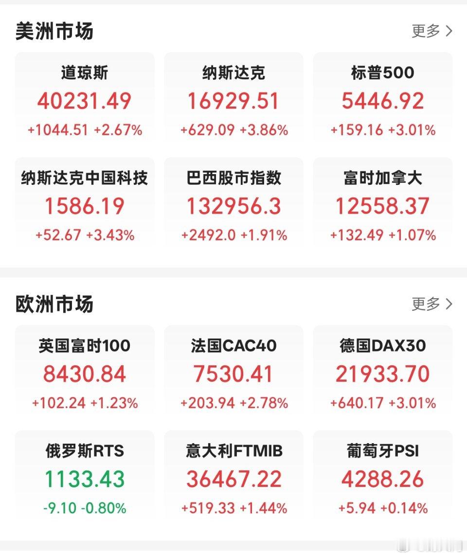 美股开盘，大涨。应该是受特朗普态度转变影响吧。中概股指数涨幅扩大至5% ​​​