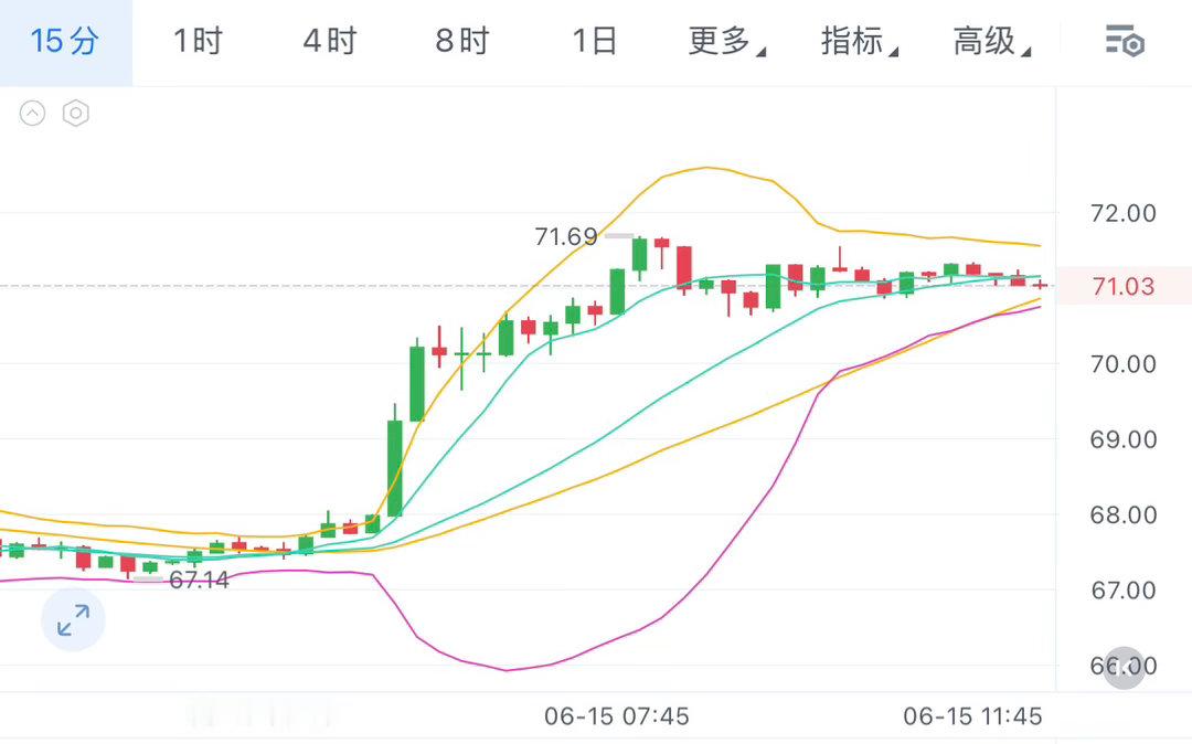 宋希清SOL简析从当前的盘面上来看，早间美伊签署和平协议，霍尔木兹海峡重新开放，