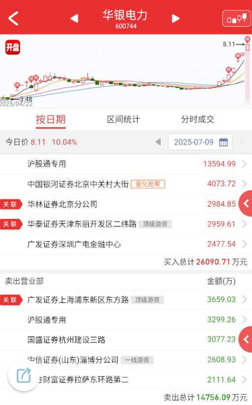 $华银电力 sh600744$ 这个也挺超预期的，但主要还是情绪上来了。 ​​​
