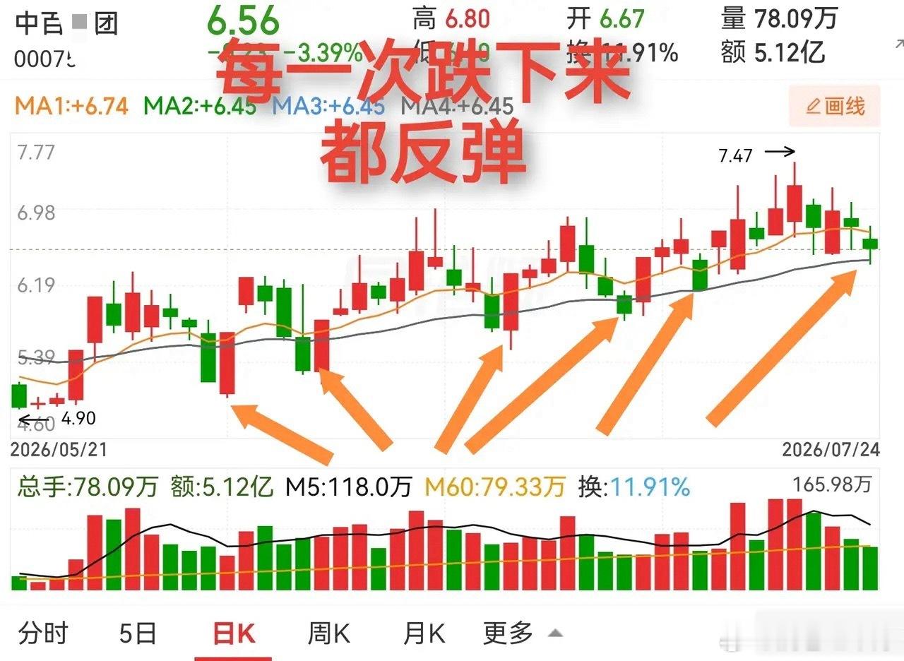 中百集团走出规律走势：前五次回踩生命线全部反弹拉升，如今第六次再度靠近生命线。很