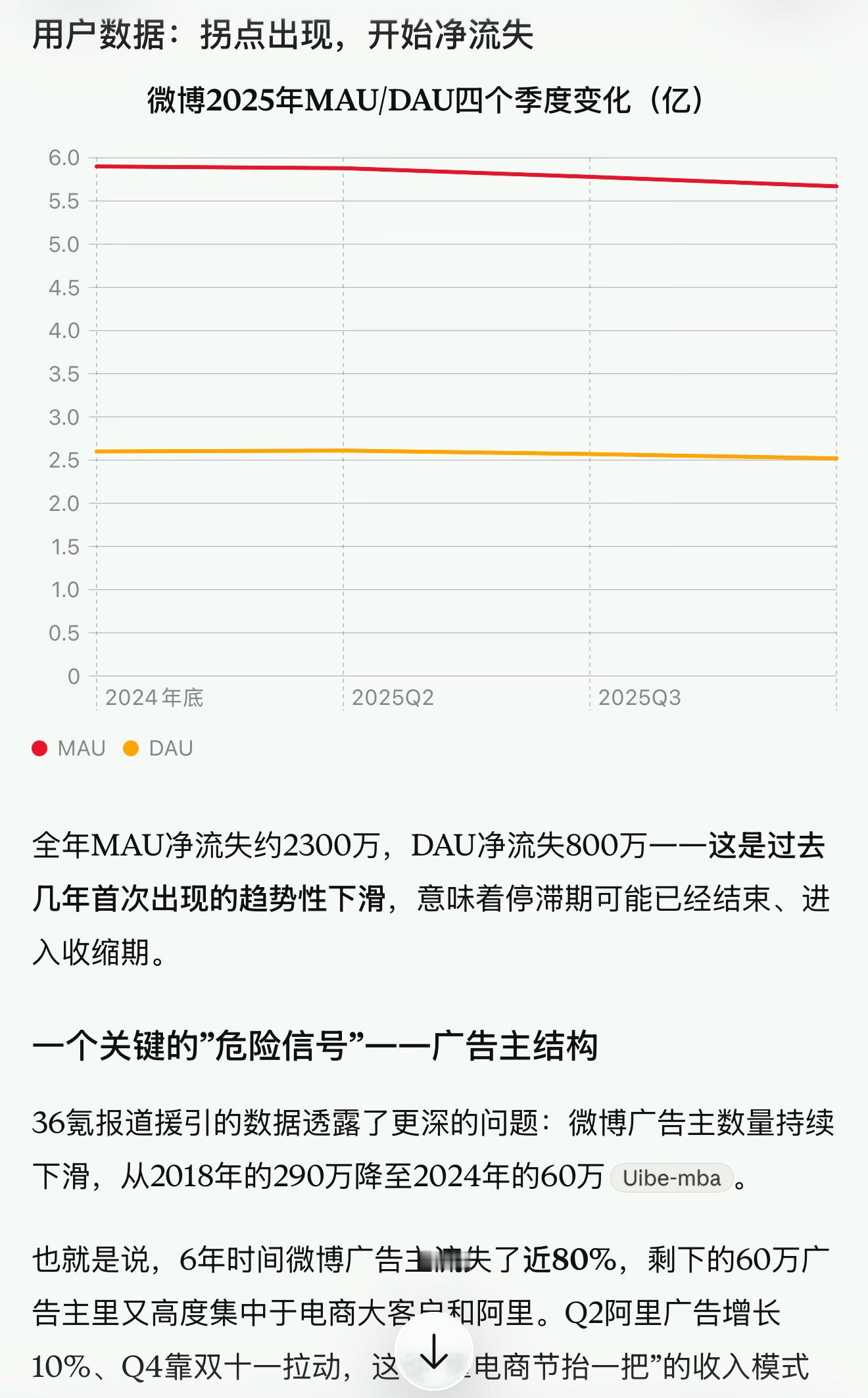 微博从去年开始月活出现衰退，但总量依然高于🍠，但最可怕的是，用户停留时间只有不