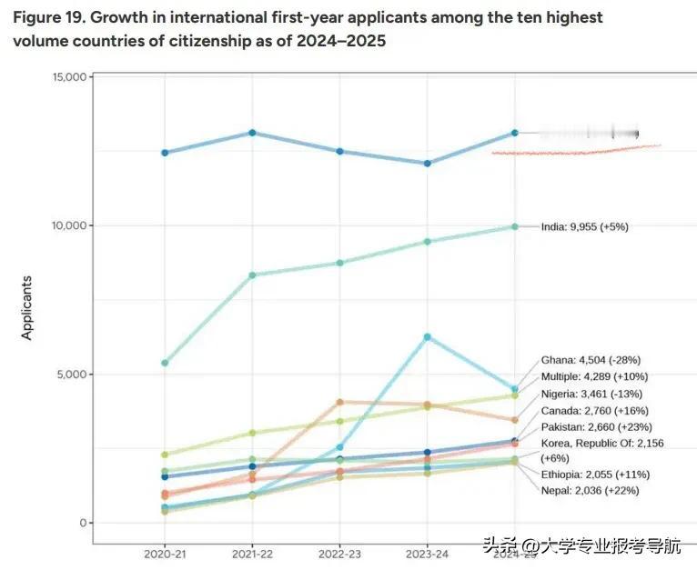 虽然中美关系紧张，但是今年申请赴美留学的国际本科生中，中国注册申请人数仍然大幅增