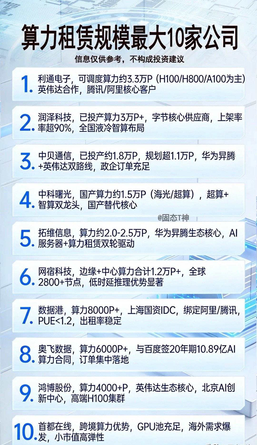 算力租赁规模最大10家公司1. 利通电子◦ 可调度算力约3.3万P（H100/H