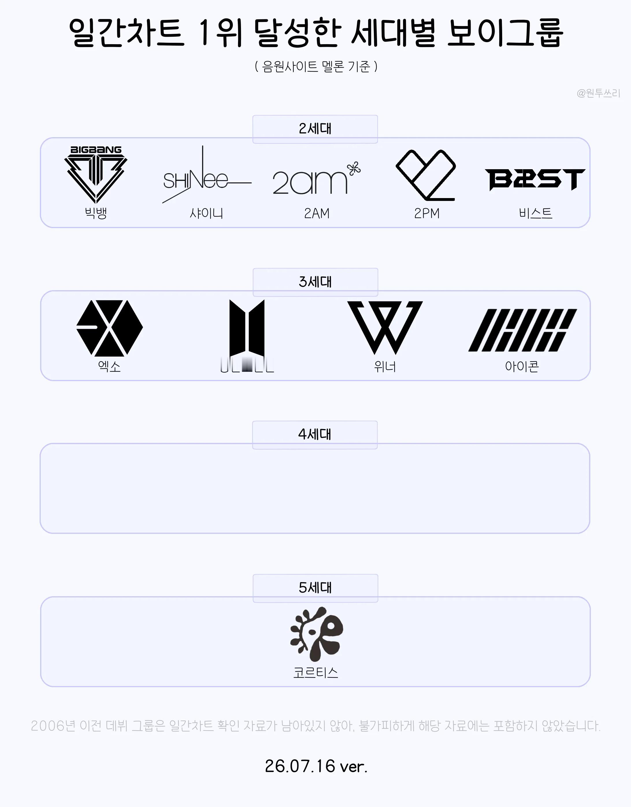 获得过Melon日榜1位的各代男团&女团 