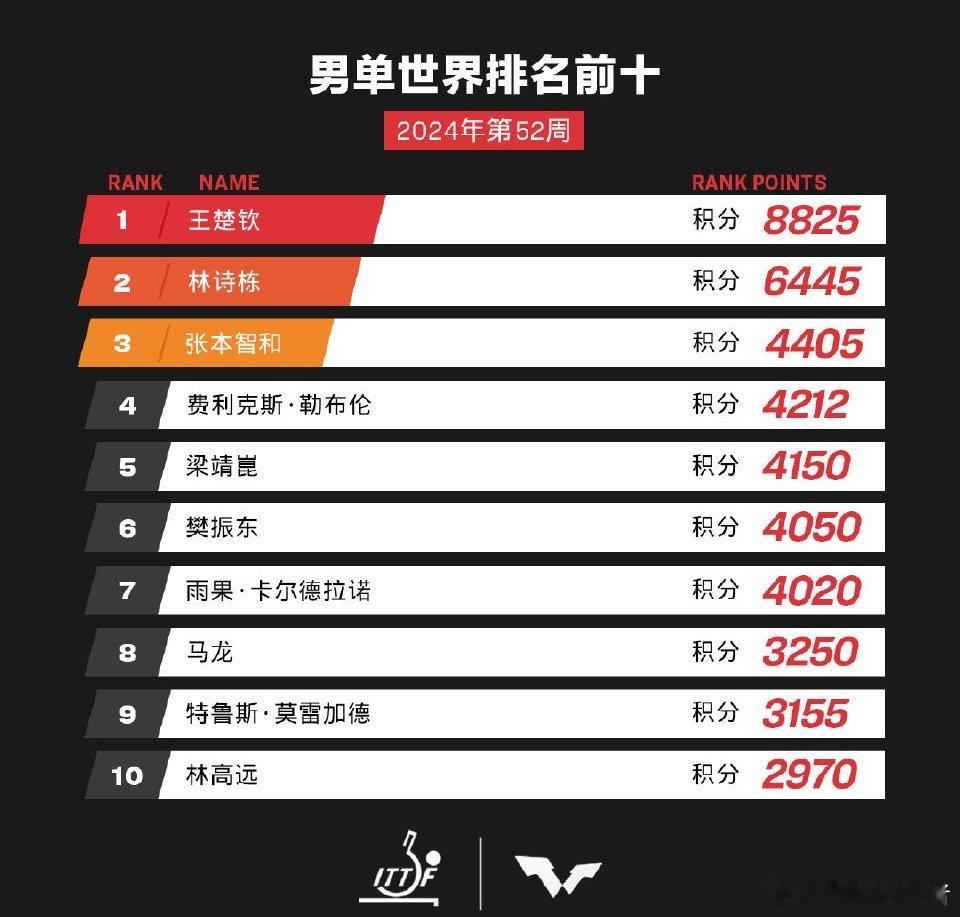目前樊振东4050分世排第6 国际乒联2024年第52周世界排名如下： 中国队球