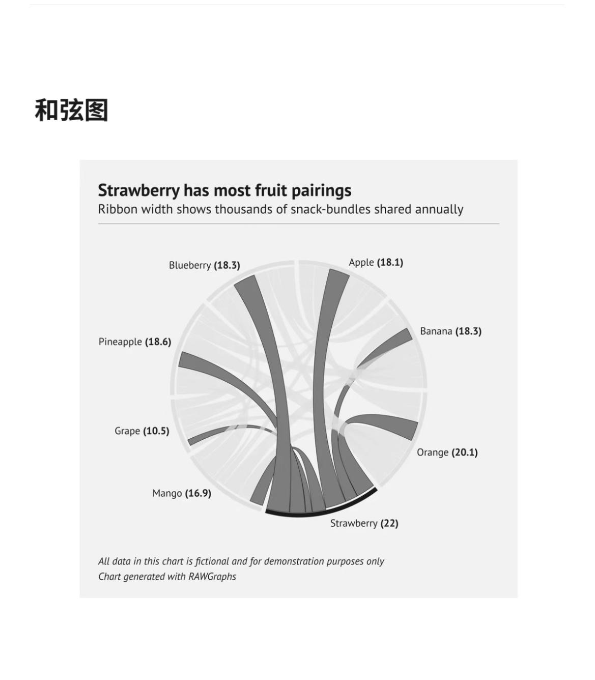 什么是弦图？
弦图用于显示同一级别实例之间的成对连接结构。每个实例都由一个弧线表