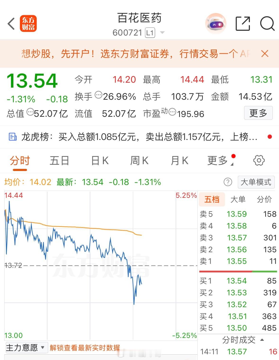 百花医药600721，下跌水下2个多点，今天没有做T还在红盘加仓，导致错了，这个