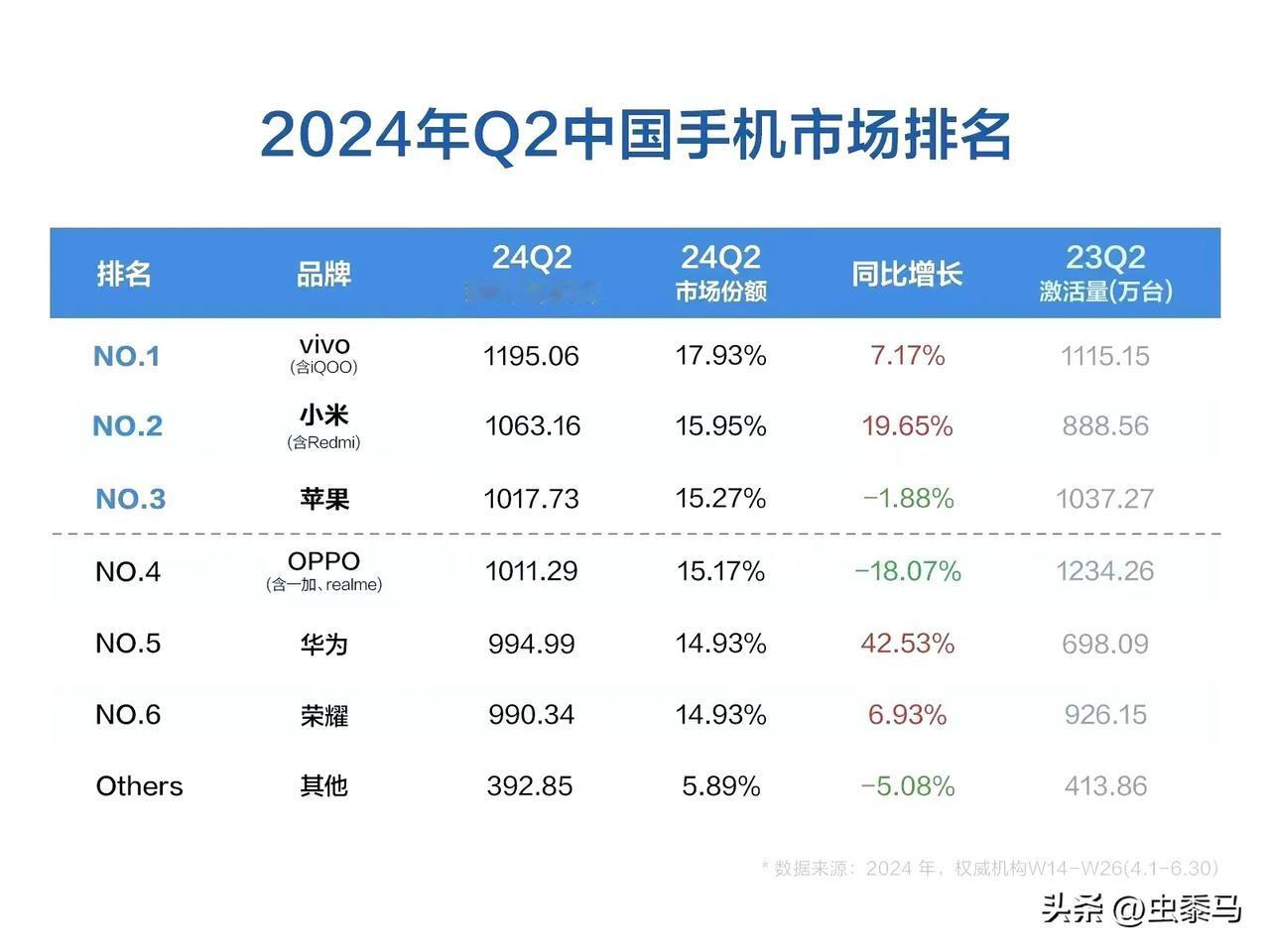 24年Q2季，中国区手机市场激活量排名来了，几家欢乐几家愁。

华为和小米同比大