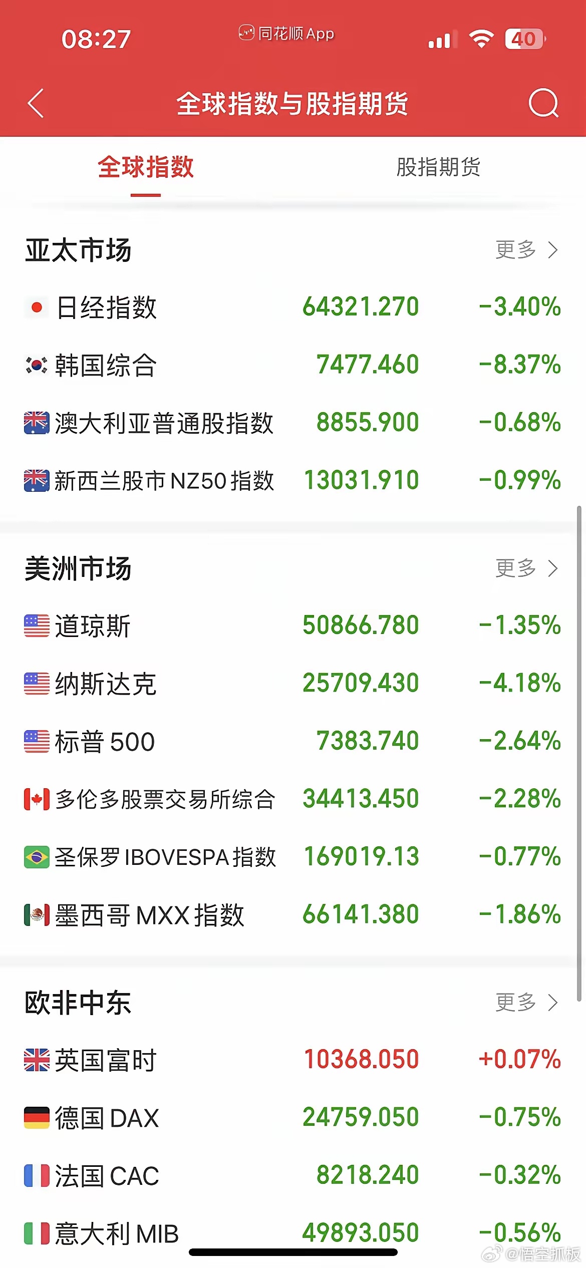 黑色星期一来袭，原油爆拉超3%，日韩股市集体低开，日经大跌超3%，韩指暴跌超8%