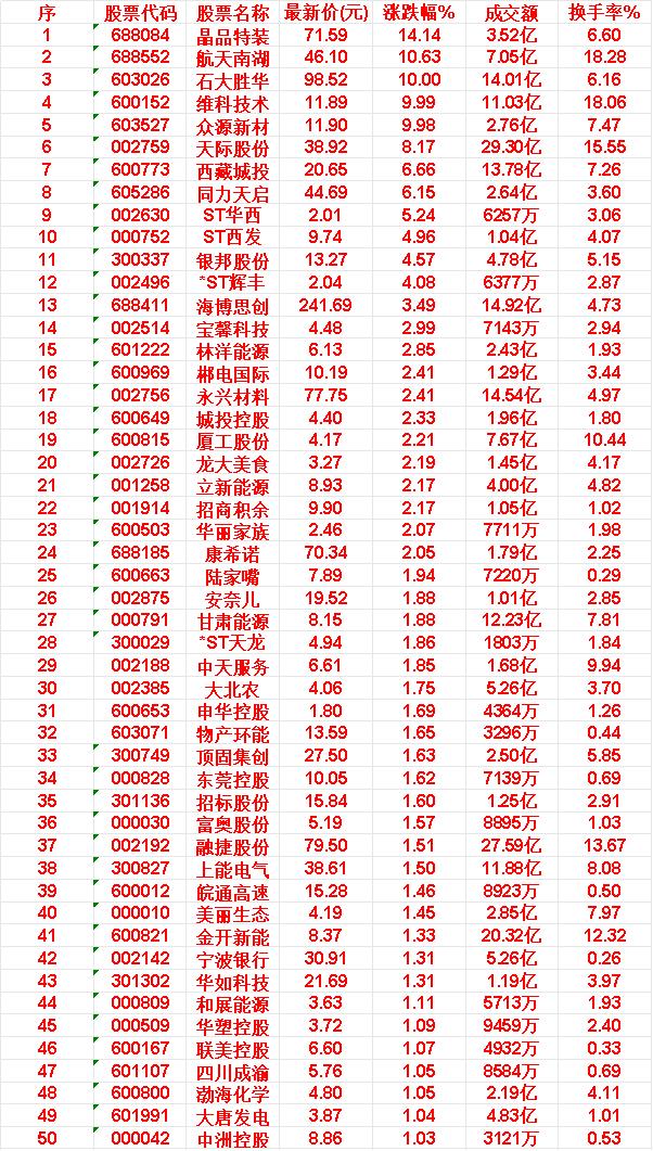 4月14日，KDJ日线金叉的50名单汇总

晶品特装：最新价 71.59 元，换
