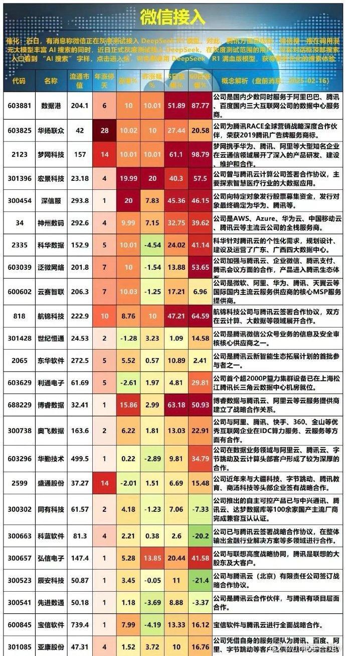 13亿月活的微信接入DeepSeek  相关概念股梳理 就在本周，腾讯云AI代码