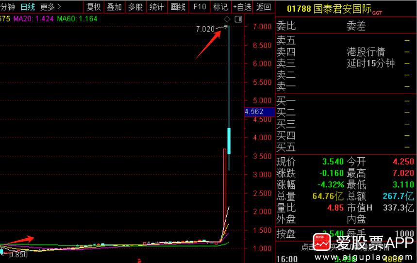 昨天暴涨2倍的国泰君安国际，今天开门一度再涨90%，短短三天股价从1块多狂飙到7