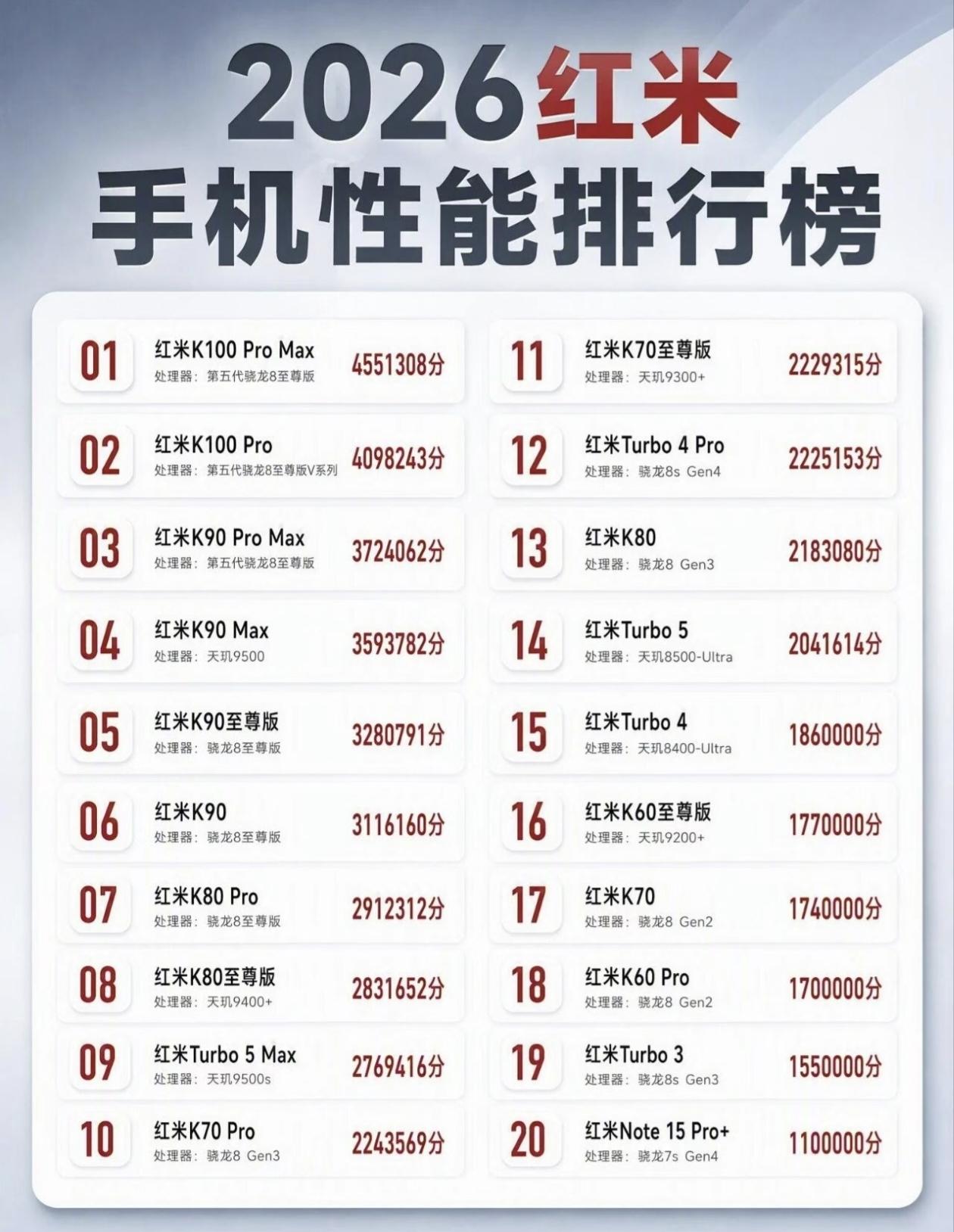 2026红米手机性能大阅兵，榜单出炉！

榜首红米K100 Pro Max携第五