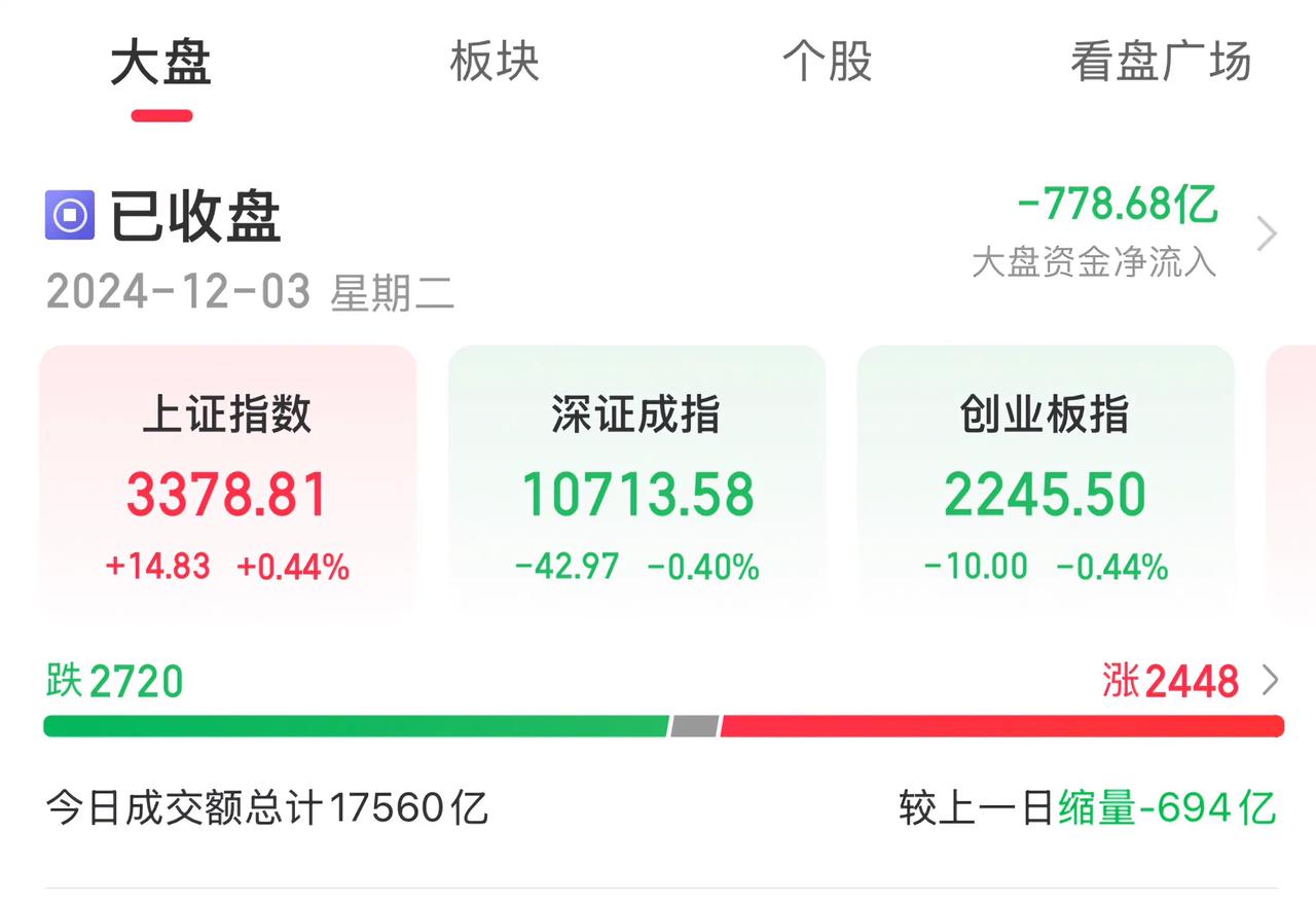 A股收评：沪指缩量站上前高3378点！
……………………………………
截止收盘：