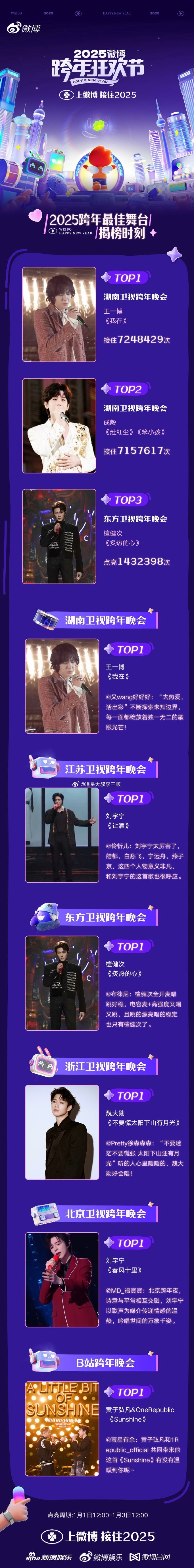 王一博成毅檀健次跨年舞台top3，你最喜欢哪个舞台？[羞嗒嗒] 