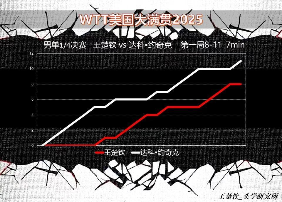 头头比赛记录📝2025WTT美国大满贯男单1/4王楚钦🇨🇳VS 达科·约奇