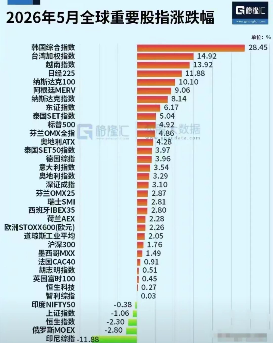 五月全球资本市场交易收官，重要股指涨跌幅排名揭晓，尖子生还是韩股、日股和美股，坐