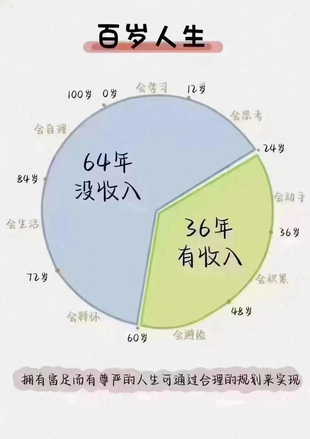 养老金句
广东有句俗话说得好：
​亲生仔，不如近身钱！
​自己不去规划，
谁来养