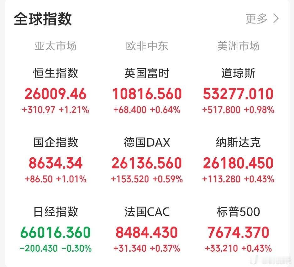 隔夜外盘集体走强，A股地量低价，下周一要大涨了吧！一觉醒来，外盘全线上涨！欧非中