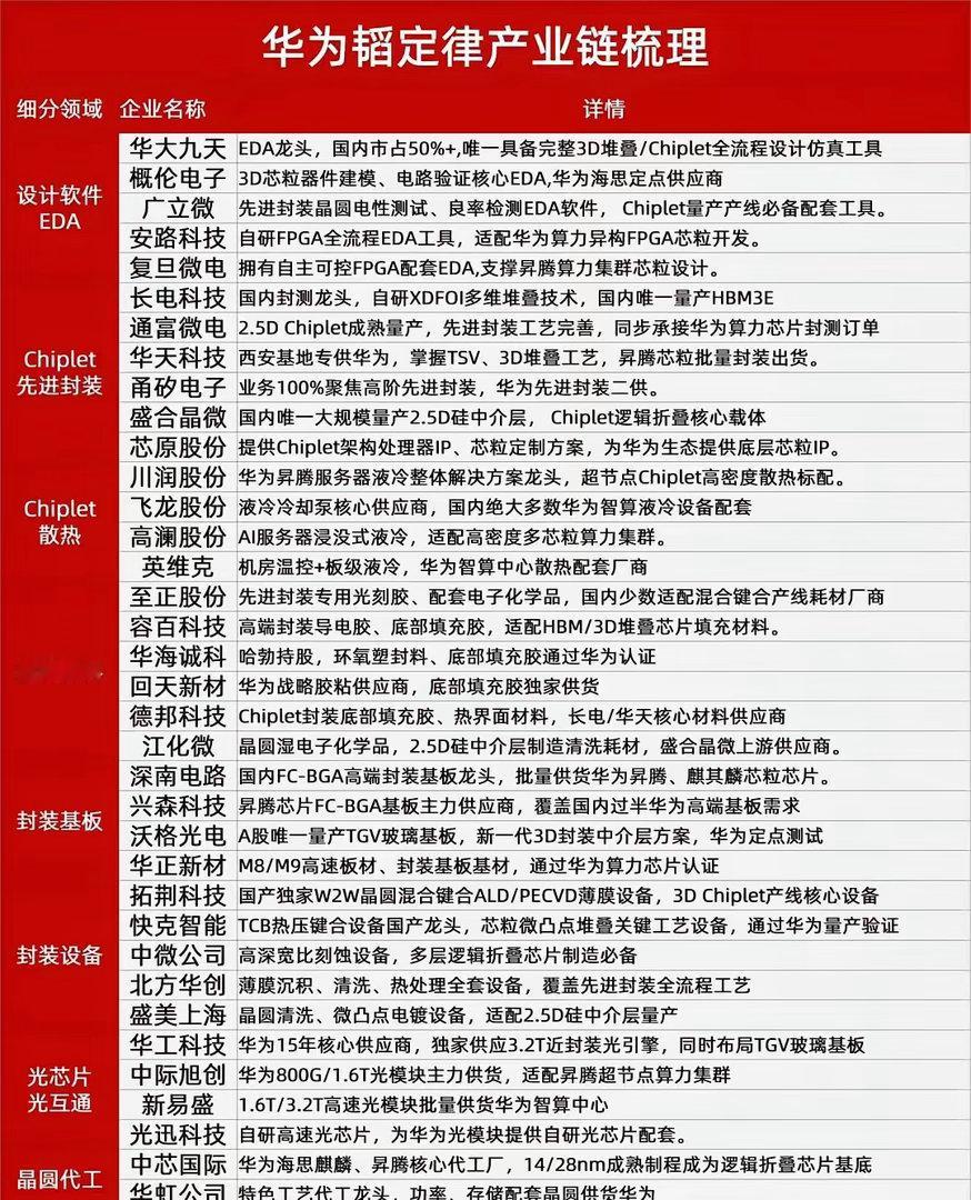 华为韬定律产业链全景梳理仅供参考，不做投资建议 