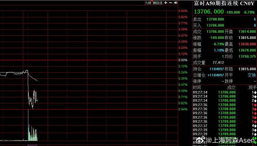 目前看富时A50期指，在经过昨天2%+的大涨后，现在还处于下跌调整的状态。#A股