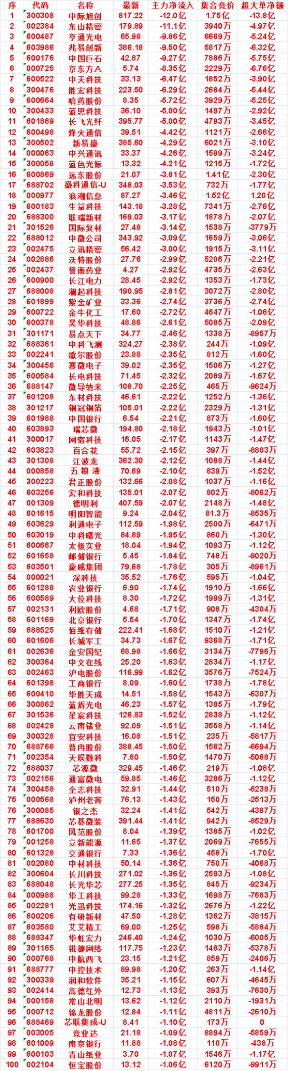 9月3日尾盘30分钟，主力卖出的名单：

紫金矿业：净流入 -2.74亿，集合竞