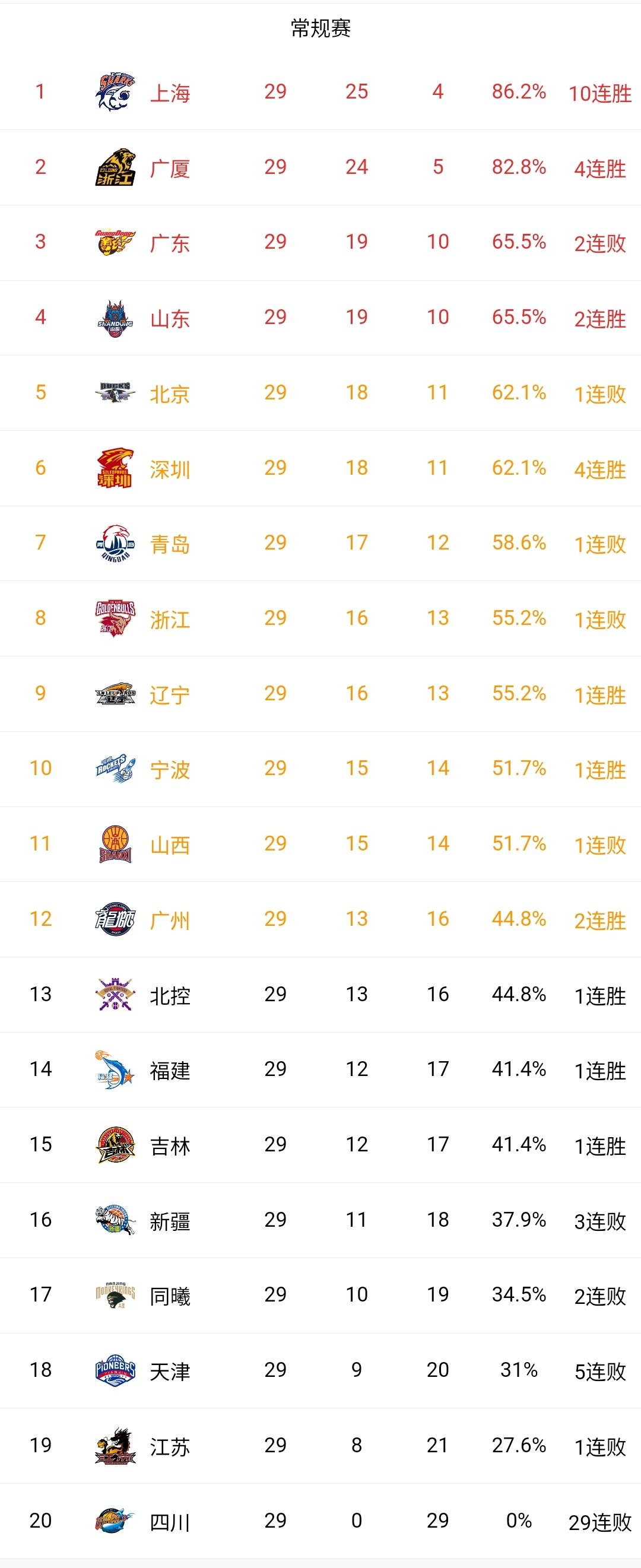 CBA疯狂一夜！辽宁侠出现：排在辽宁之前的北京广东青岛山西浙江都输了。
上海十连