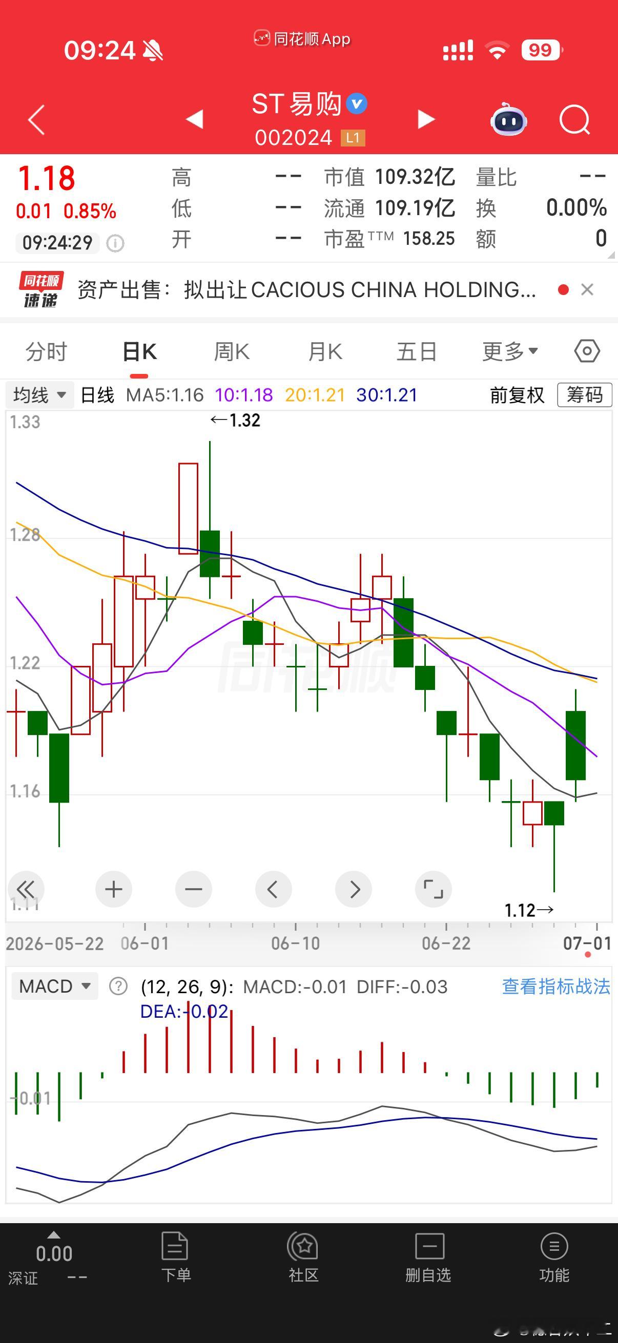 ST易购 sz002024[股票] 算低位了吧，中线可拿哈兰德绝杀破门