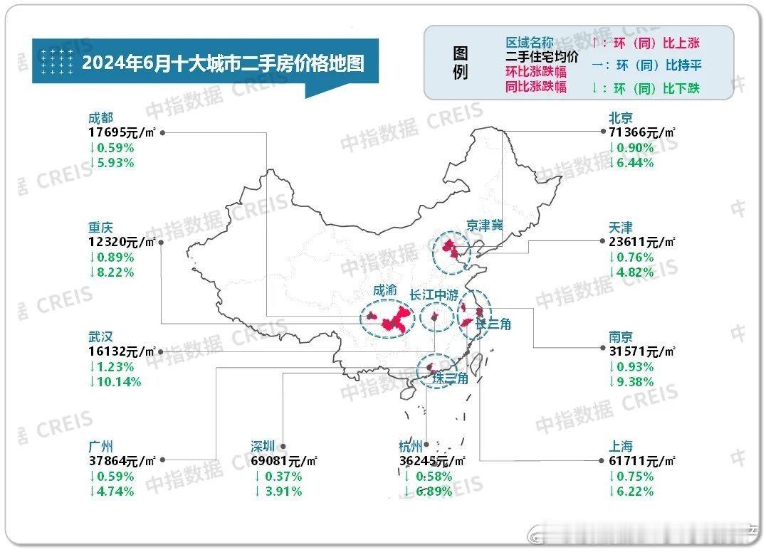 中指研究院的数据，所有重点城市房价环比全部在下降。统计局公布的数据，上海，北京等
