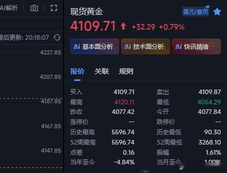 黄金在4113的空现在在4109先出来，等高位再找位置做了`金价黄金现货黄金外汇
