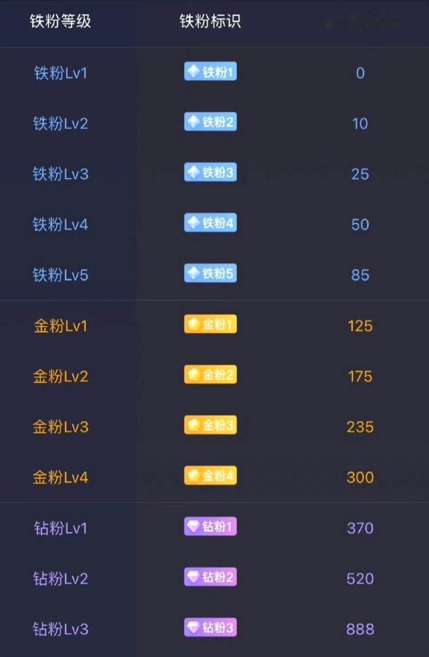 兄弟们，来打卡养铁粉啦！点赞留言多多互动，快来看看你的铁粉等级到几级！只有铁粉才