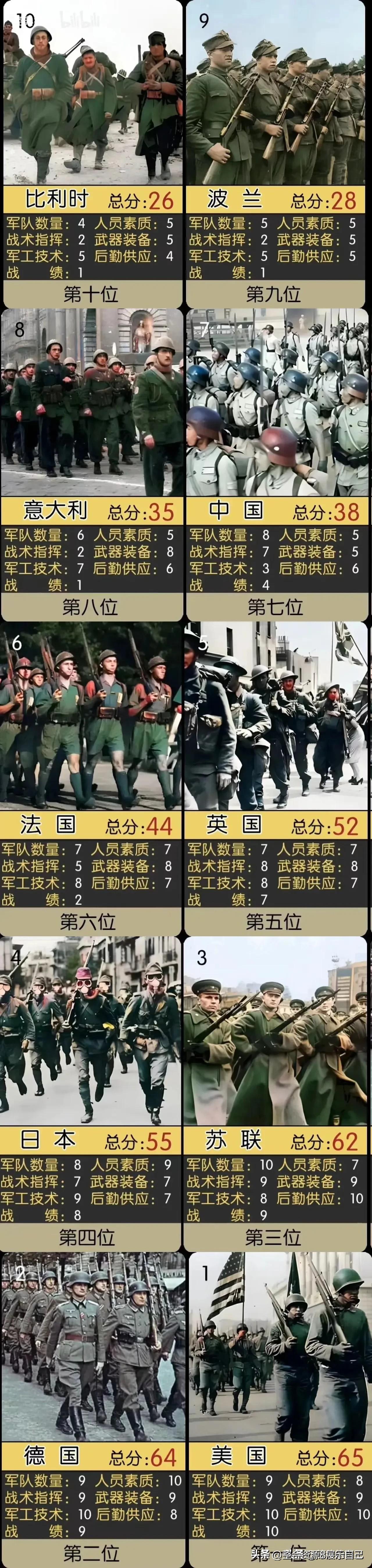 二战主要国家军队排名一览图。
位列第十的是比利时(26份)，第九波兰(28分)，
