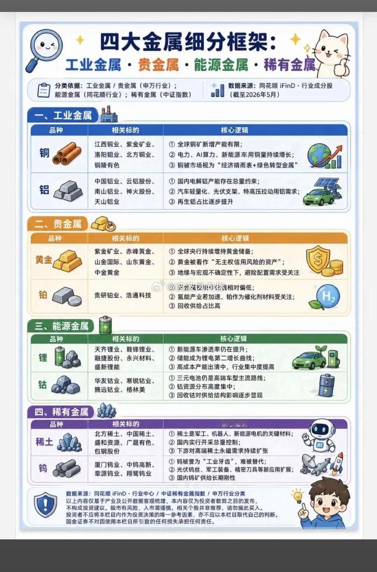 四大金属细分框架！1.工业金属2.贵金属3能源金属4.稀有金属各自细分领域，核心