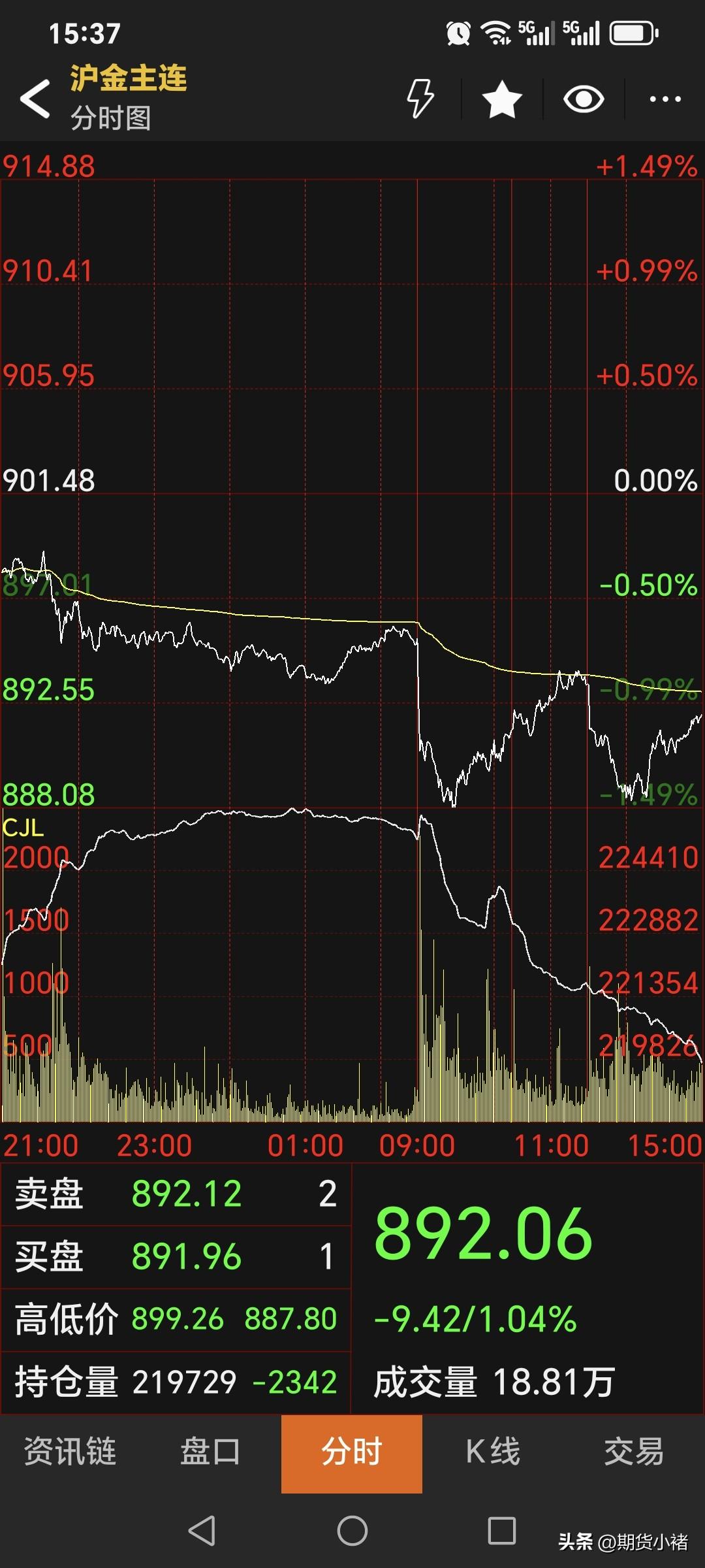 周二，
国内黄金期货
由涨转跌，再度回落。
主力合约收盘于892.06元，
较上