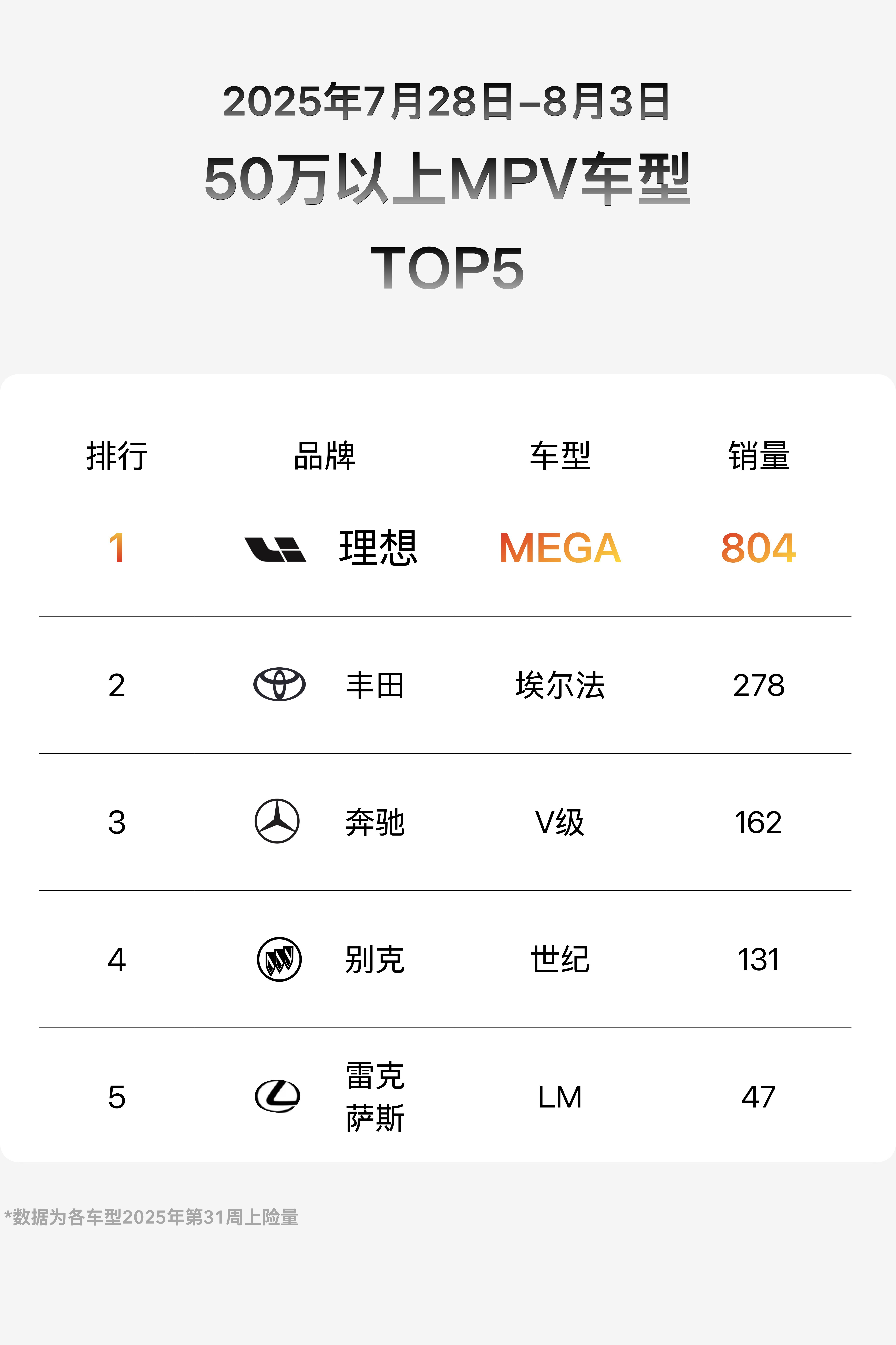 50万以上纯电MEGA遥遥领先[鼓掌] ​​​