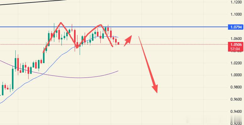 ASTER回踩1.08，小级别走成M顶，逢高南下思路，日线20线也开始向下拐头，