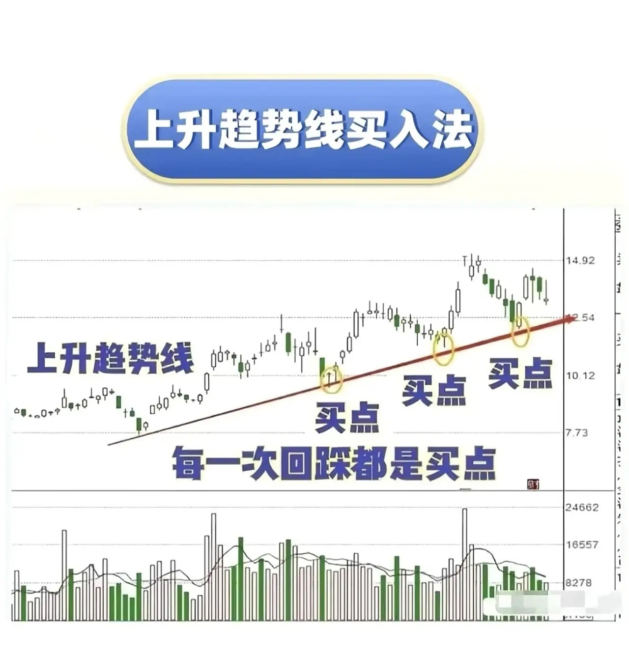 📈 九大经典技术买入法详解1. 箱体突破买入法核心逻辑：股价在横向震荡区间（箱