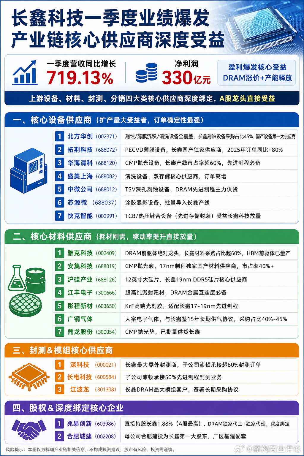 寒武纪的科技公司5000亿市值记录要被打破了，长鑫搭乘这波存储芯片体疯狂涨价东风