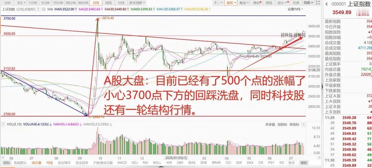 世界级水电工程开工，投资额是三峡工程的5.77倍！A股中特估爆发涨停潮！ 1、1