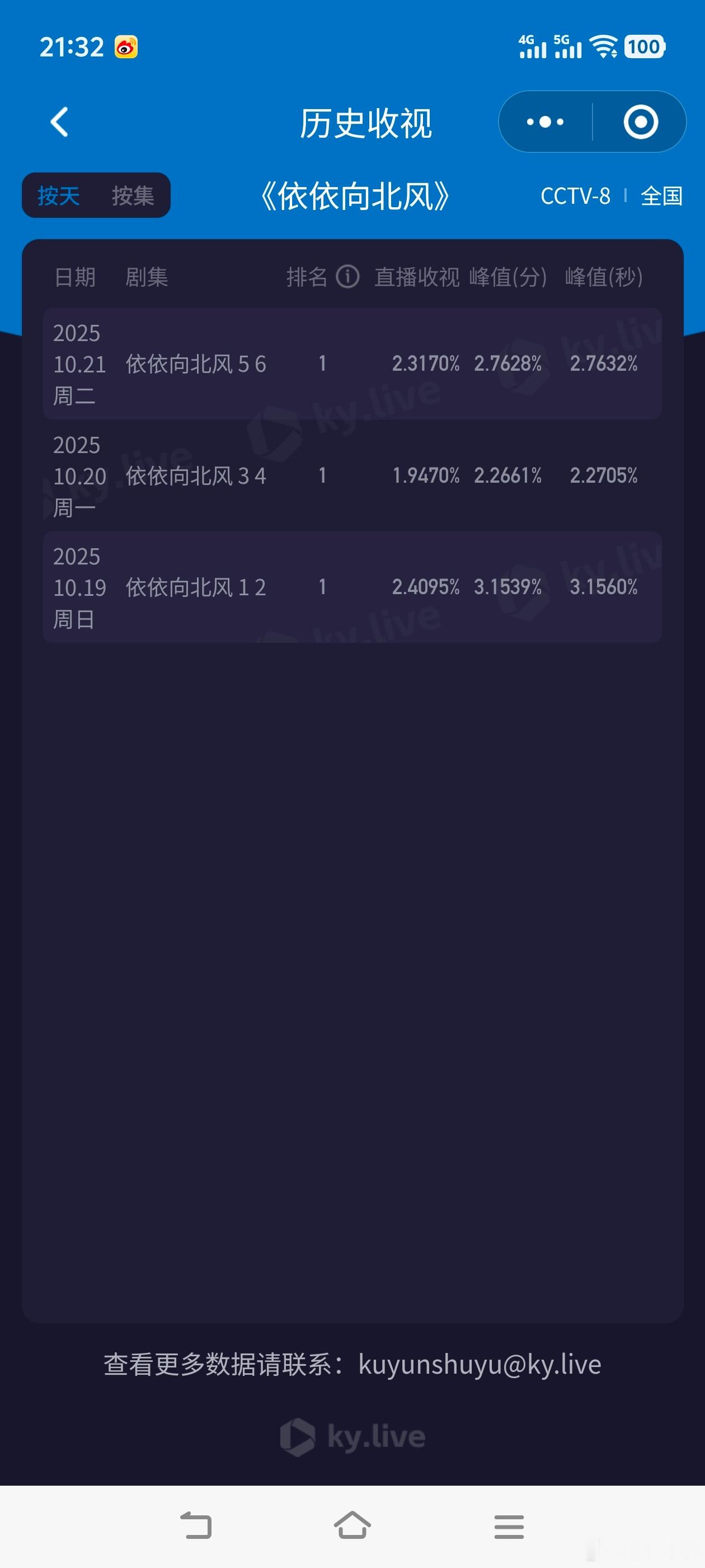 依依向北风今晚收视大涨！酷云起点1.23，峰值2.76，双集平均2.3170！c